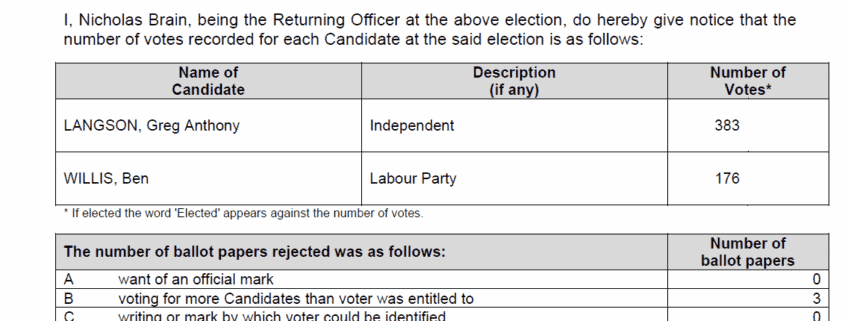 election results